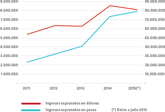 Gráfico ingresos a Julio 2015