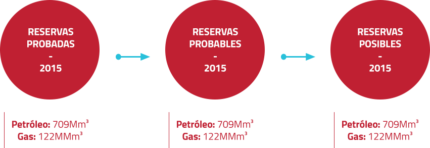 Gráfico reservas